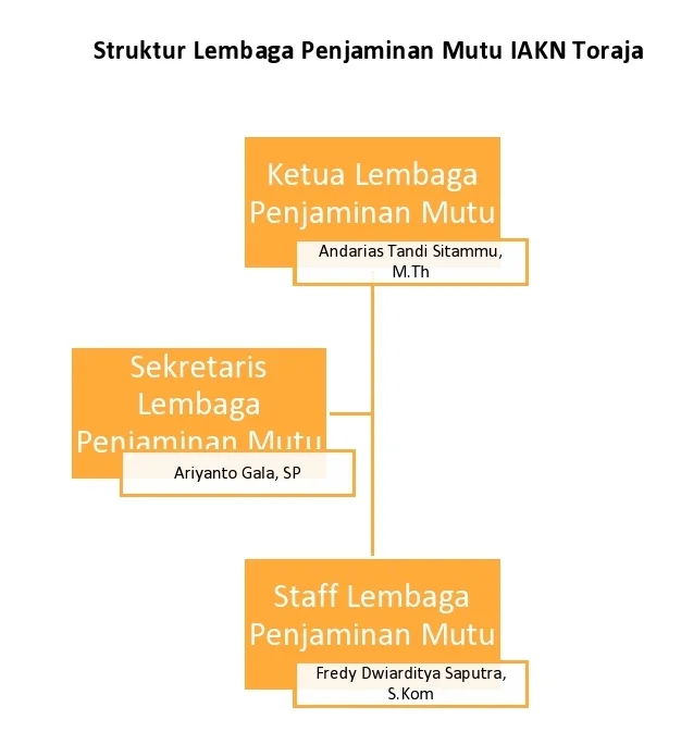 Struktur Lembaga Penjaminan Mutu